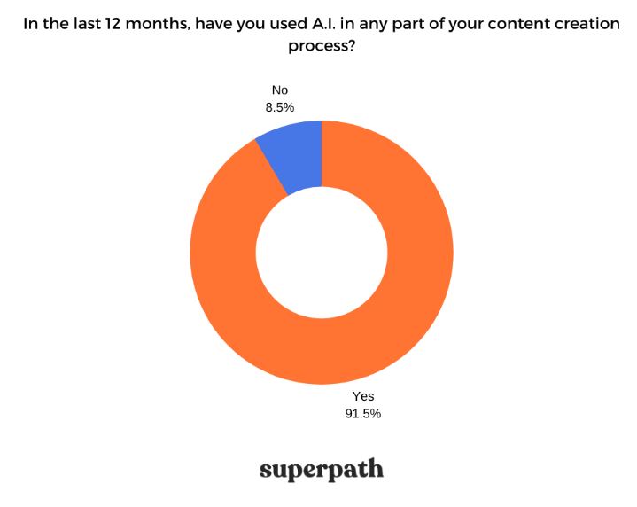 AI-content-creation